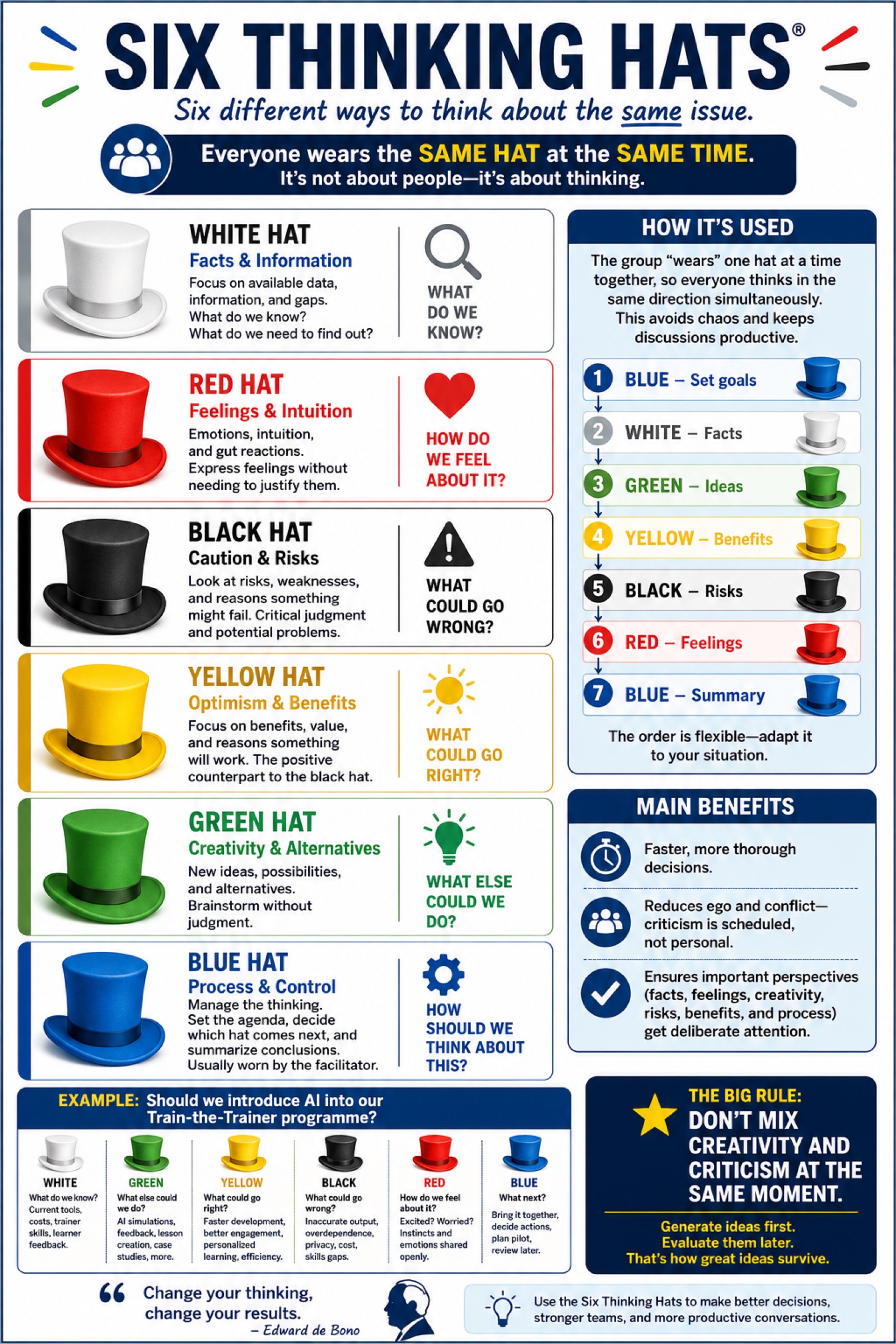 Six thinking hats poster with the six coloured hats, their meanings and a worked sequence