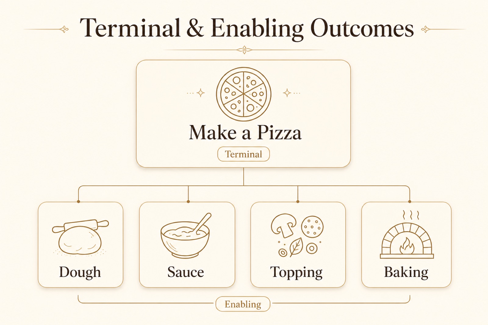 Terminal outcome 'make a pizza' supported by enabling outcomes: dough, sauce, topping, baking