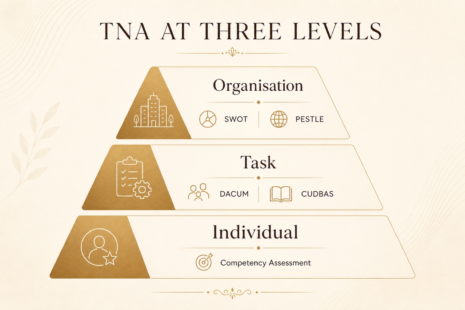 TNA at three levels pyramid: organisation (SWOT, PESTLE), task (DACUM, CUDBAS), individual (competency assessment)