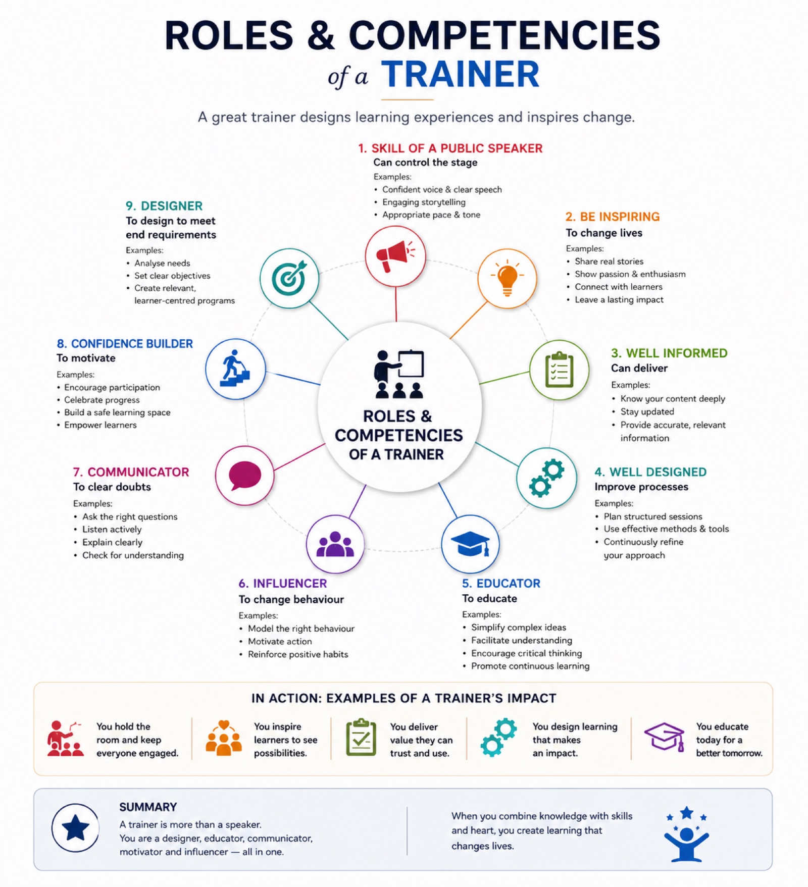 Roles & Competencies of a Trainer