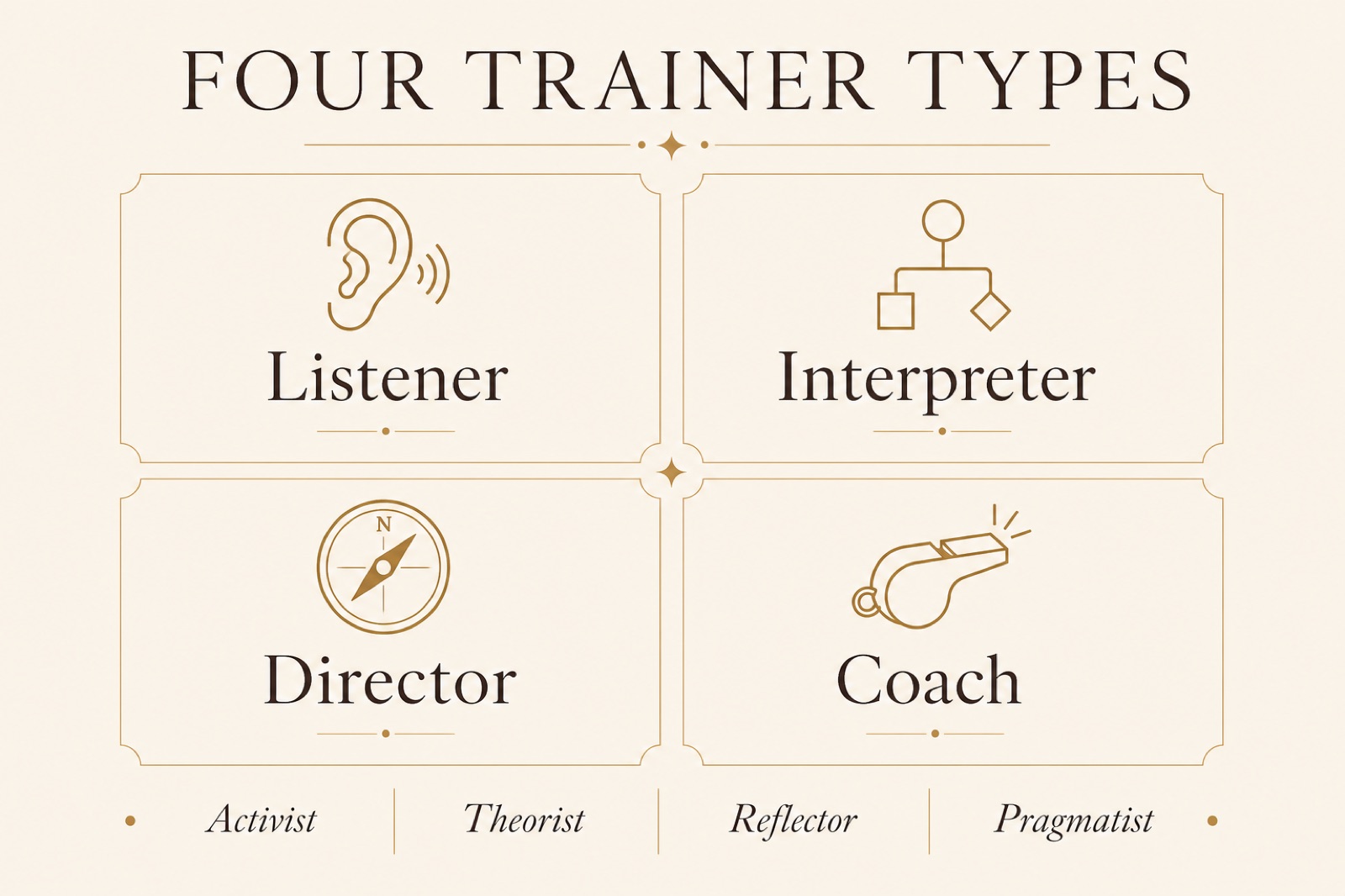 Four trainer types quadrant: Listener, Interpreter, Director, Coach, mapped to Activist, Theorist, Reflector, Pragmatist