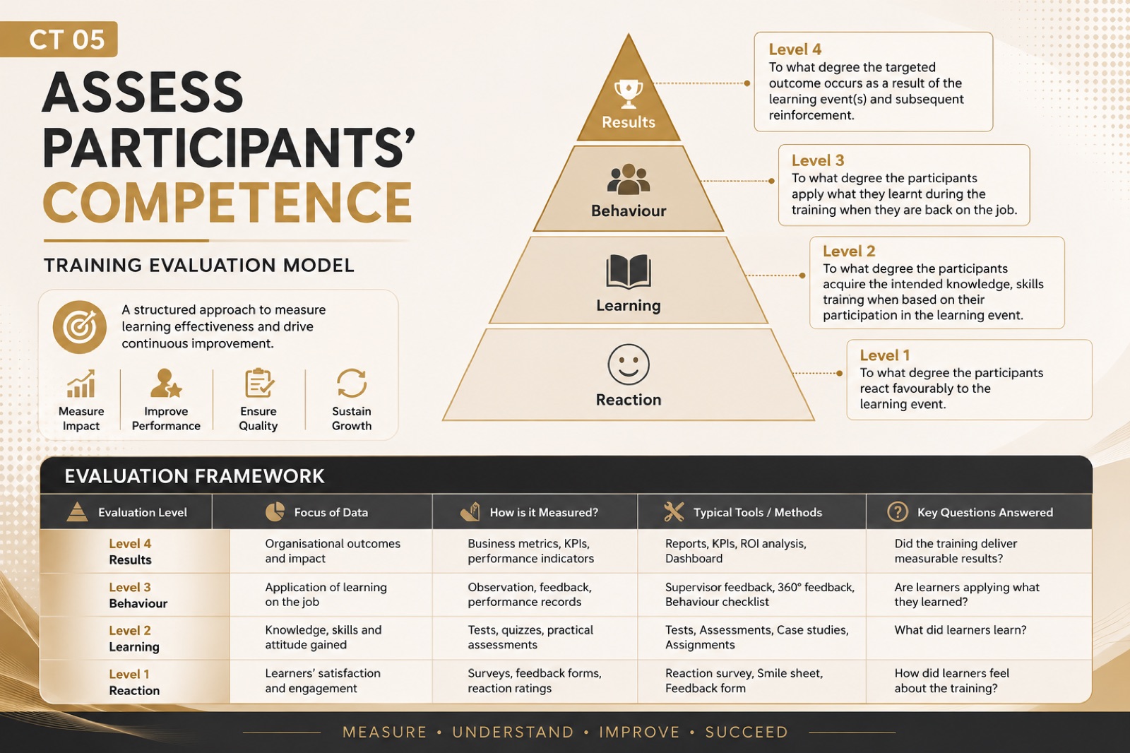 Training evaluation model pyramid: reaction, learning, behaviour, results, with the evaluation framework table