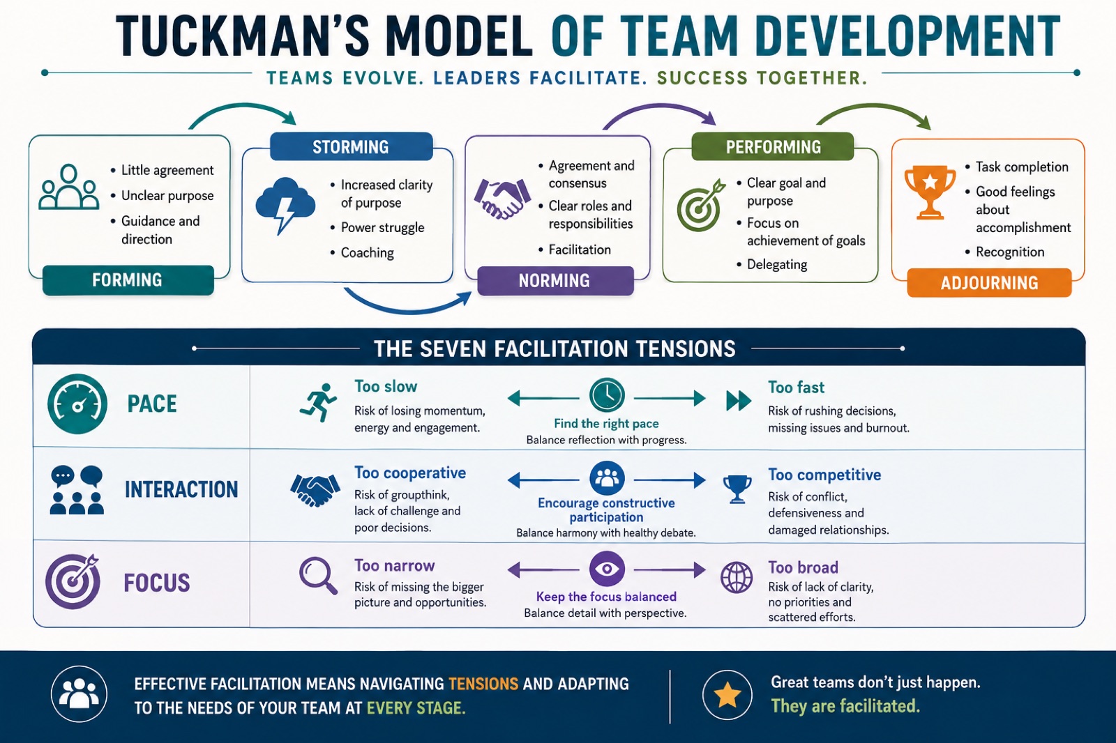 Infographic of Tuckman's model of team development: forming, storming, norming, performing, adjourning, plus facilitation tensions