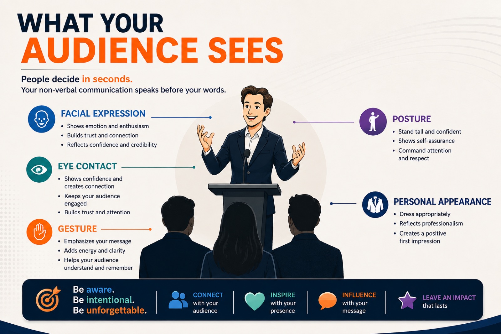 Infographic on non-verbal communication in presentations: facial expression, eye contact, gesture, posture, personal appearance
